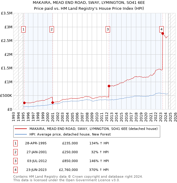 MAKAIRA, MEAD END ROAD, SWAY, LYMINGTON, SO41 6EE: Price paid vs HM Land Registry's House Price Index