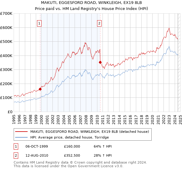 MAKUTI, EGGESFORD ROAD, WINKLEIGH, EX19 8LB: Price paid vs HM Land Registry's House Price Index