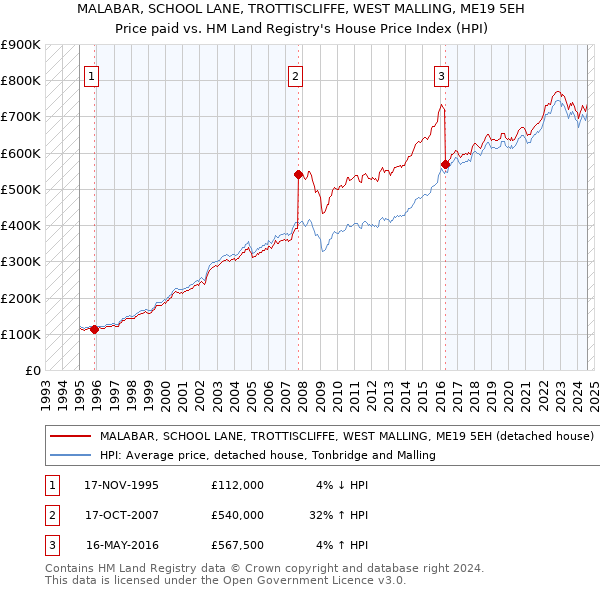 MALABAR, SCHOOL LANE, TROTTISCLIFFE, WEST MALLING, ME19 5EH: Price paid vs HM Land Registry's House Price Index