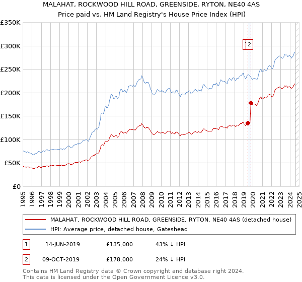 MALAHAT, ROCKWOOD HILL ROAD, GREENSIDE, RYTON, NE40 4AS: Price paid vs HM Land Registry's House Price Index