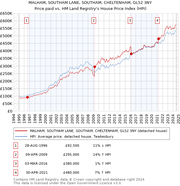 MALHAM, SOUTHAM LANE, SOUTHAM, CHELTENHAM, GL52 3NY: Price paid vs HM Land Registry's House Price Index