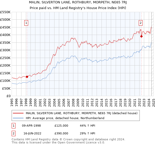 MALIN, SILVERTON LANE, ROTHBURY, MORPETH, NE65 7RJ: Price paid vs HM Land Registry's House Price Index