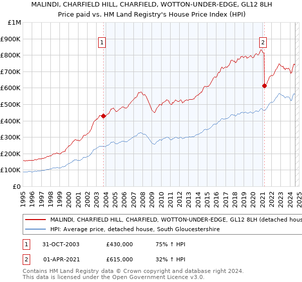 MALINDI, CHARFIELD HILL, CHARFIELD, WOTTON-UNDER-EDGE, GL12 8LH: Price paid vs HM Land Registry's House Price Index