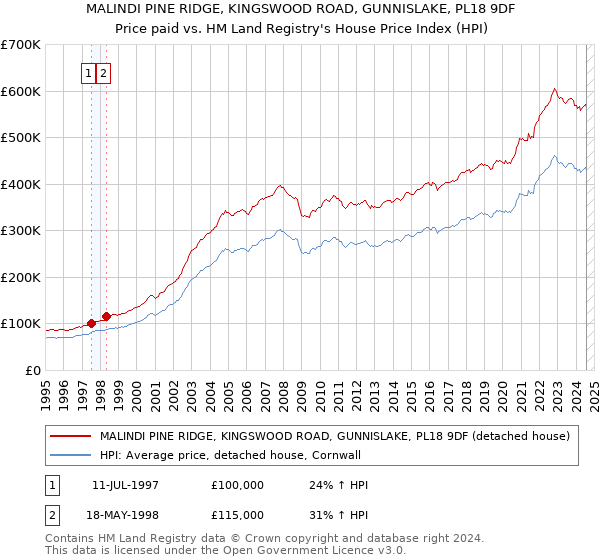 MALINDI PINE RIDGE, KINGSWOOD ROAD, GUNNISLAKE, PL18 9DF: Price paid vs HM Land Registry's House Price Index