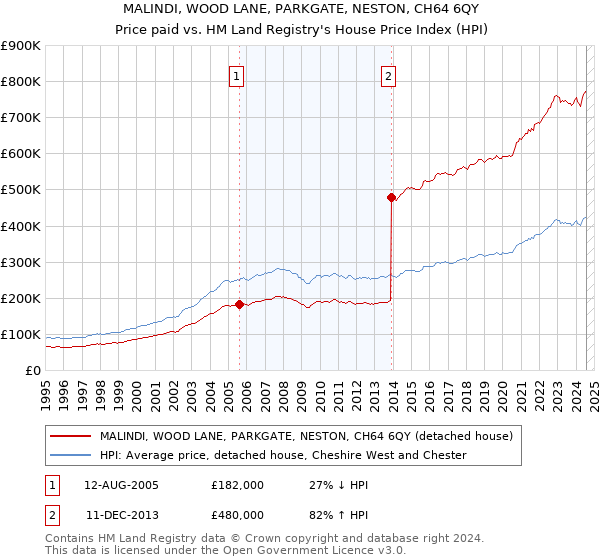 MALINDI, WOOD LANE, PARKGATE, NESTON, CH64 6QY: Price paid vs HM Land Registry's House Price Index