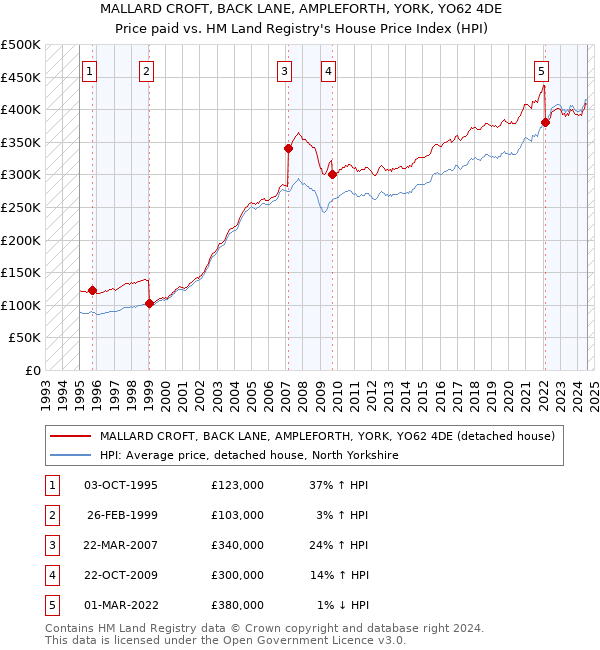 MALLARD CROFT, BACK LANE, AMPLEFORTH, YORK, YO62 4DE: Price paid vs HM Land Registry's House Price Index