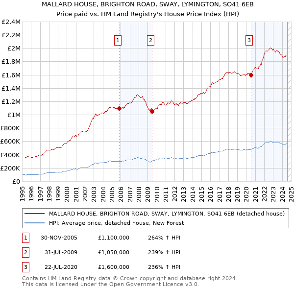 MALLARD HOUSE, BRIGHTON ROAD, SWAY, LYMINGTON, SO41 6EB: Price paid vs HM Land Registry's House Price Index