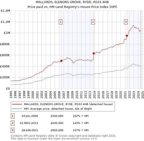 MALLARDS, ELENORS GROVE, RYDE, PO33 4HB: Price paid vs HM Land Registry's House Price Index