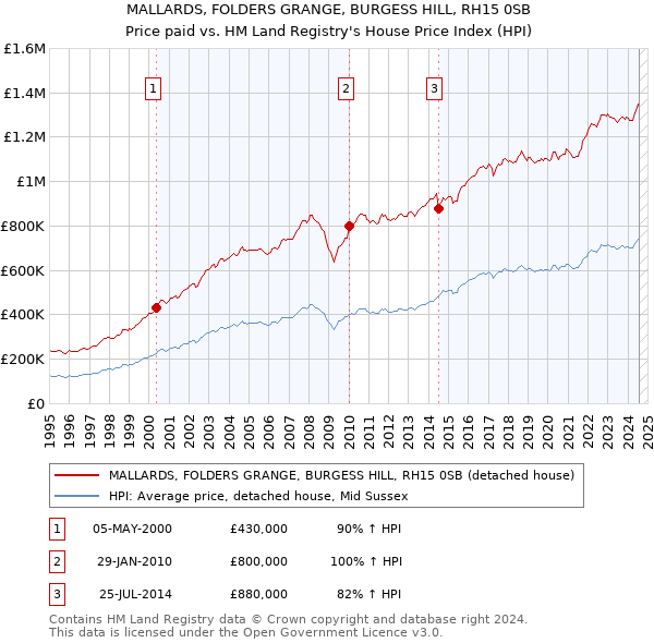 MALLARDS, FOLDERS GRANGE, BURGESS HILL, RH15 0SB: Price paid vs HM Land Registry's House Price Index