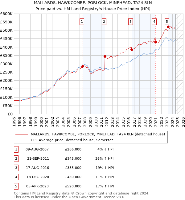 MALLARDS, HAWKCOMBE, PORLOCK, MINEHEAD, TA24 8LN: Price paid vs HM Land Registry's House Price Index