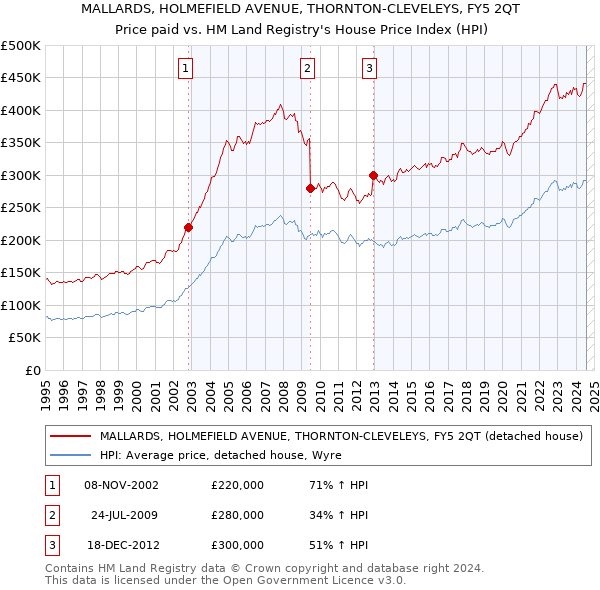 MALLARDS, HOLMEFIELD AVENUE, THORNTON-CLEVELEYS, FY5 2QT: Price paid vs HM Land Registry's House Price Index