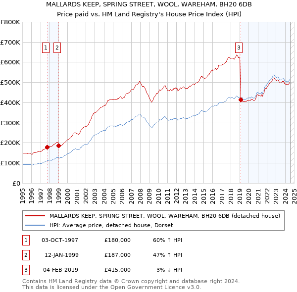 MALLARDS KEEP, SPRING STREET, WOOL, WAREHAM, BH20 6DB: Price paid vs HM Land Registry's House Price Index