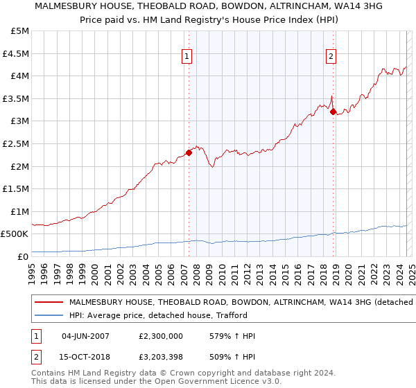 MALMESBURY HOUSE, THEOBALD ROAD, BOWDON, ALTRINCHAM, WA14 3HG: Price paid vs HM Land Registry's House Price Index