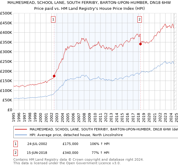 MALMESMEAD, SCHOOL LANE, SOUTH FERRIBY, BARTON-UPON-HUMBER, DN18 6HW: Price paid vs HM Land Registry's House Price Index