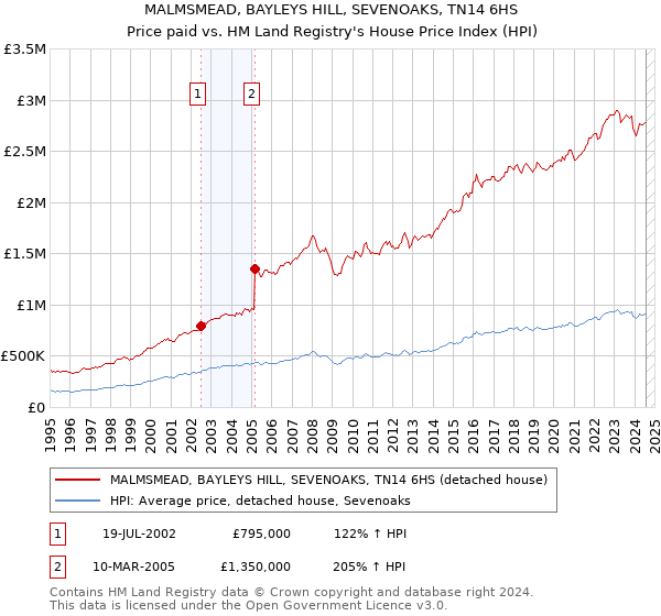 MALMSMEAD, BAYLEYS HILL, SEVENOAKS, TN14 6HS: Price paid vs HM Land Registry's House Price Index