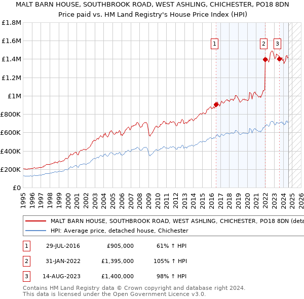 MALT BARN HOUSE, SOUTHBROOK ROAD, WEST ASHLING, CHICHESTER, PO18 8DN: Price paid vs HM Land Registry's House Price Index