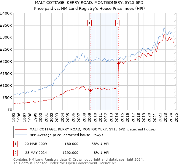 MALT COTTAGE, KERRY ROAD, MONTGOMERY, SY15 6PD: Price paid vs HM Land Registry's House Price Index