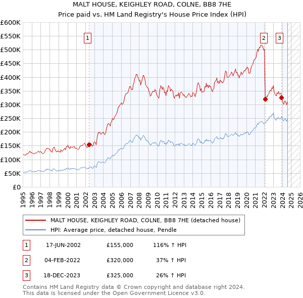 MALT HOUSE, KEIGHLEY ROAD, COLNE, BB8 7HE: Price paid vs HM Land Registry's House Price Index