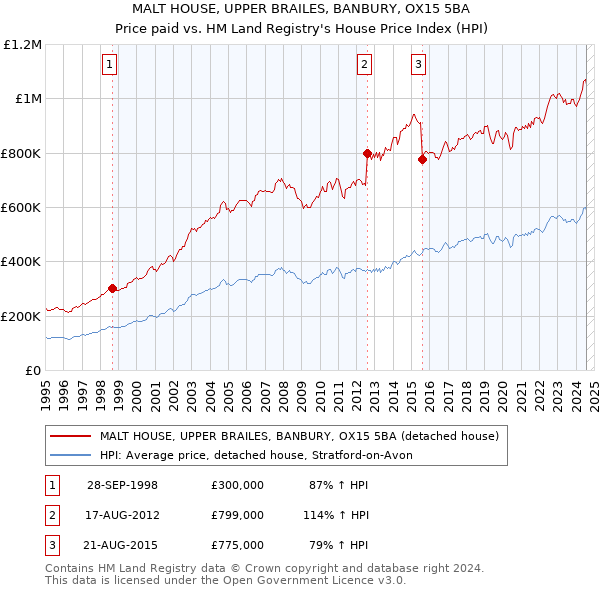 MALT HOUSE, UPPER BRAILES, BANBURY, OX15 5BA: Price paid vs HM Land Registry's House Price Index