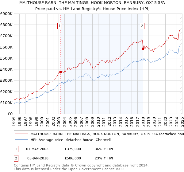 MALTHOUSE BARN, THE MALTINGS, HOOK NORTON, BANBURY, OX15 5FA: Price paid vs HM Land Registry's House Price Index