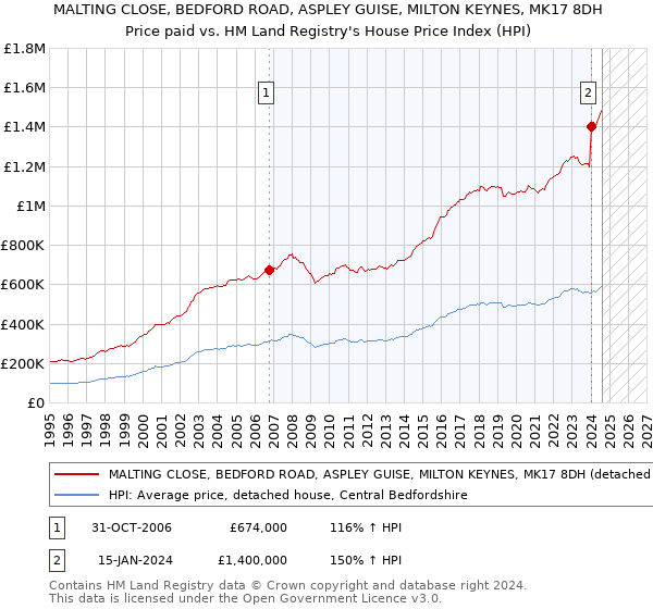 MALTING CLOSE, BEDFORD ROAD, ASPLEY GUISE, MILTON KEYNES, MK17 8DH: Price paid vs HM Land Registry's House Price Index