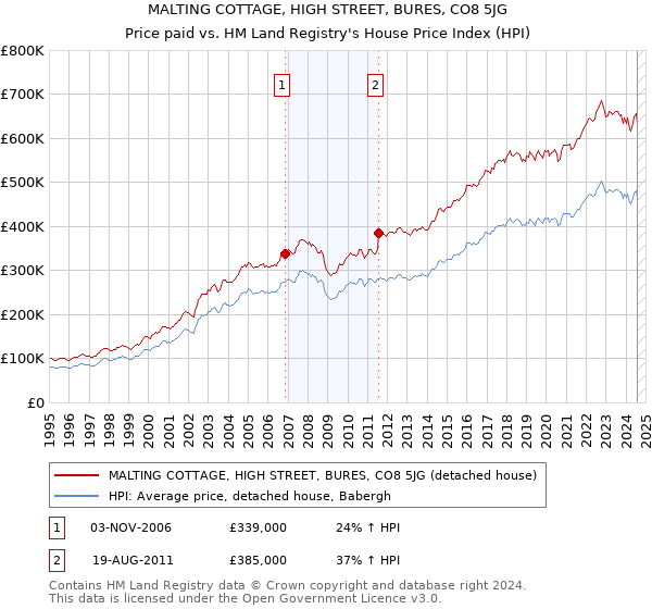 MALTING COTTAGE, HIGH STREET, BURES, CO8 5JG: Price paid vs HM Land Registry's House Price Index