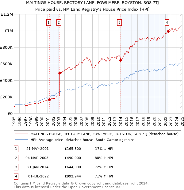 MALTINGS HOUSE, RECTORY LANE, FOWLMERE, ROYSTON, SG8 7TJ: Price paid vs HM Land Registry's House Price Index