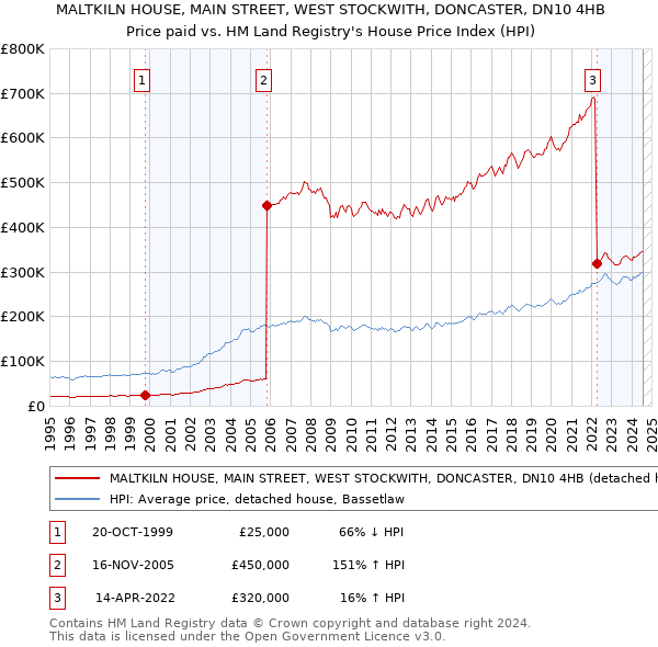 MALTKILN HOUSE, MAIN STREET, WEST STOCKWITH, DONCASTER, DN10 4HB: Price paid vs HM Land Registry's House Price Index