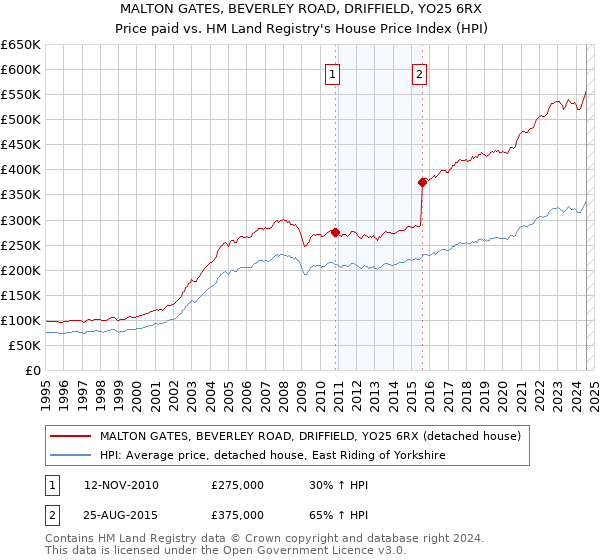 MALTON GATES, BEVERLEY ROAD, DRIFFIELD, YO25 6RX: Price paid vs HM Land Registry's House Price Index