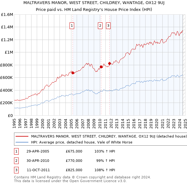 MALTRAVERS MANOR, WEST STREET, CHILDREY, WANTAGE, OX12 9UJ: Price paid vs HM Land Registry's House Price Index