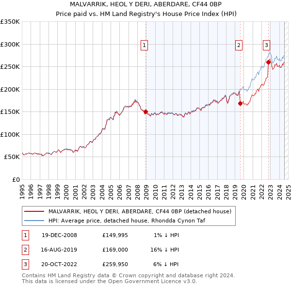 MALVARRIK, HEOL Y DERI, ABERDARE, CF44 0BP: Price paid vs HM Land Registry's House Price Index