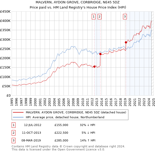 MALVERN, AYDON GROVE, CORBRIDGE, NE45 5DZ: Price paid vs HM Land Registry's House Price Index