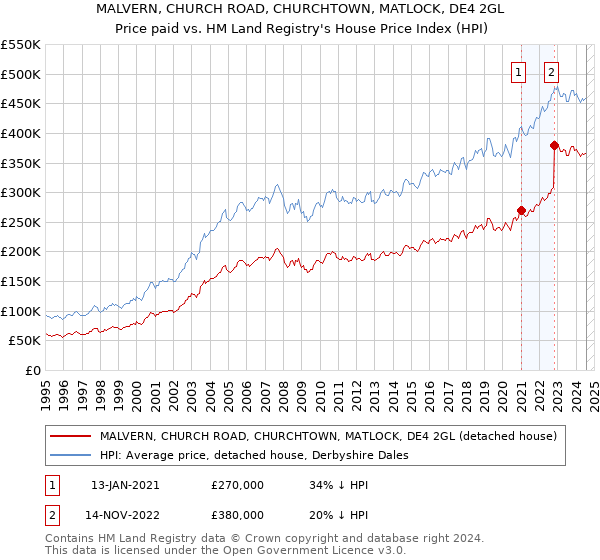 MALVERN, CHURCH ROAD, CHURCHTOWN, MATLOCK, DE4 2GL: Price paid vs HM Land Registry's House Price Index