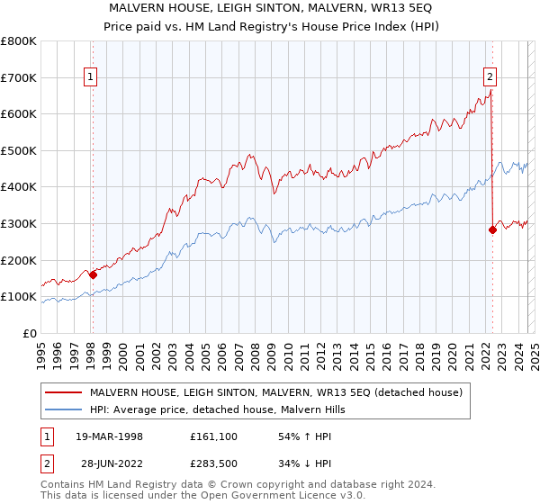 MALVERN HOUSE, LEIGH SINTON, MALVERN, WR13 5EQ: Price paid vs HM Land Registry's House Price Index