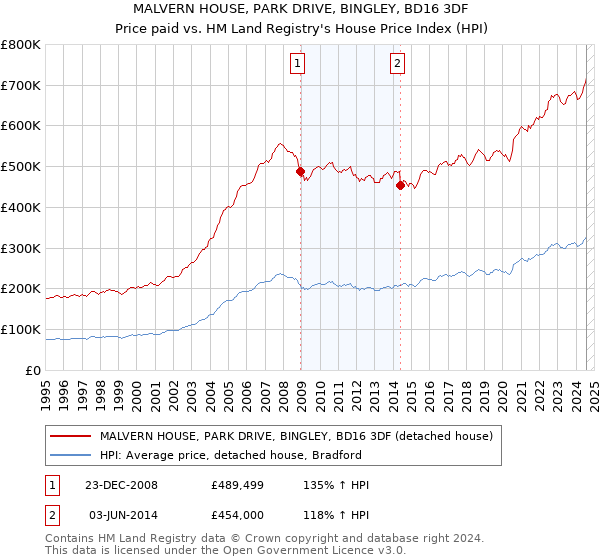 MALVERN HOUSE, PARK DRIVE, BINGLEY, BD16 3DF: Price paid vs HM Land Registry's House Price Index