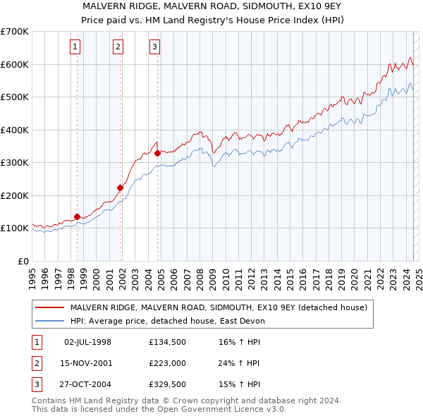 MALVERN RIDGE, MALVERN ROAD, SIDMOUTH, EX10 9EY: Price paid vs HM Land Registry's House Price Index