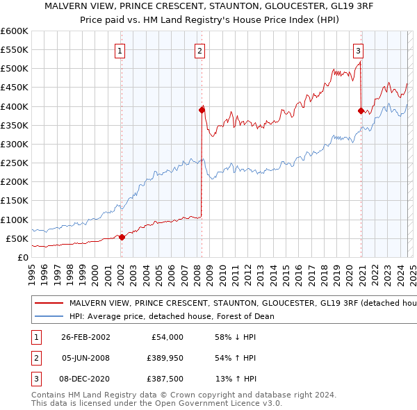 MALVERN VIEW, PRINCE CRESCENT, STAUNTON, GLOUCESTER, GL19 3RF: Price paid vs HM Land Registry's House Price Index