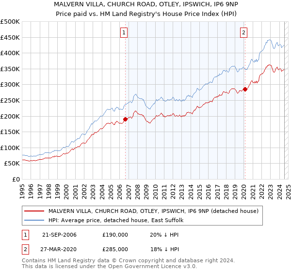 MALVERN VILLA, CHURCH ROAD, OTLEY, IPSWICH, IP6 9NP: Price paid vs HM Land Registry's House Price Index