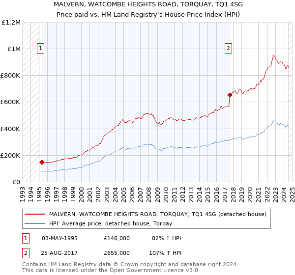 MALVERN, WATCOMBE HEIGHTS ROAD, TORQUAY, TQ1 4SG: Price paid vs HM Land Registry's House Price Index