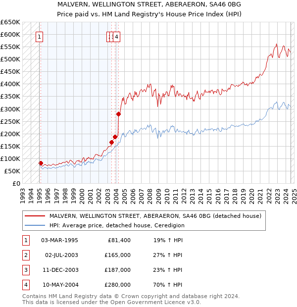 MALVERN, WELLINGTON STREET, ABERAERON, SA46 0BG: Price paid vs HM Land Registry's House Price Index