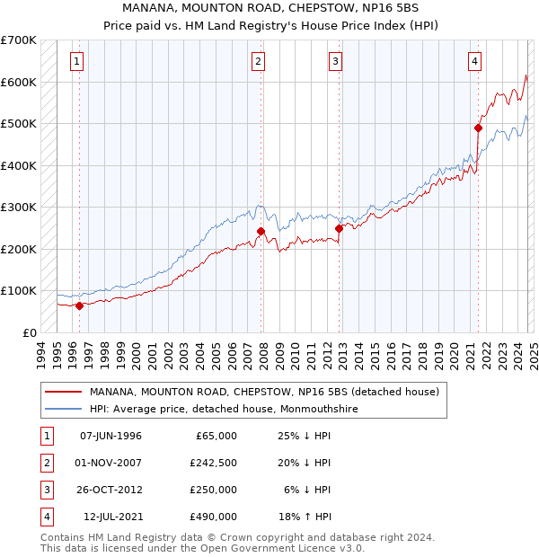 MANANA, MOUNTON ROAD, CHEPSTOW, NP16 5BS: Price paid vs HM Land Registry's House Price Index