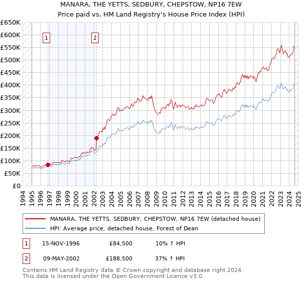 MANARA, THE YETTS, SEDBURY, CHEPSTOW, NP16 7EW: Price paid vs HM Land Registry's House Price Index