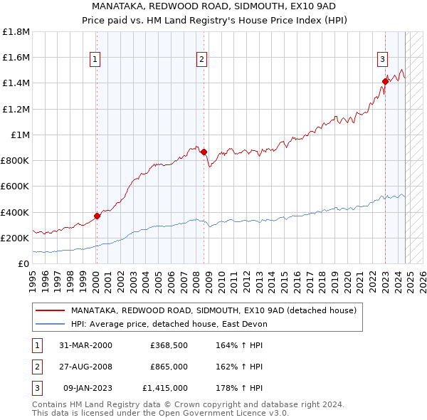 MANATAKA, REDWOOD ROAD, SIDMOUTH, EX10 9AD: Price paid vs HM Land Registry's House Price Index