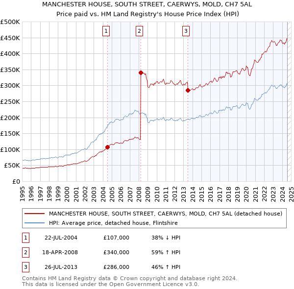 MANCHESTER HOUSE, SOUTH STREET, CAERWYS, MOLD, CH7 5AL: Price paid vs HM Land Registry's House Price Index