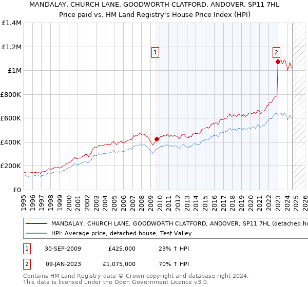 MANDALAY, CHURCH LANE, GOODWORTH CLATFORD, ANDOVER, SP11 7HL: Price paid vs HM Land Registry's House Price Index