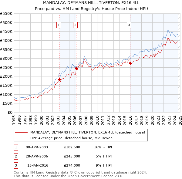 MANDALAY, DEYMANS HILL, TIVERTON, EX16 4LL: Price paid vs HM Land Registry's House Price Index