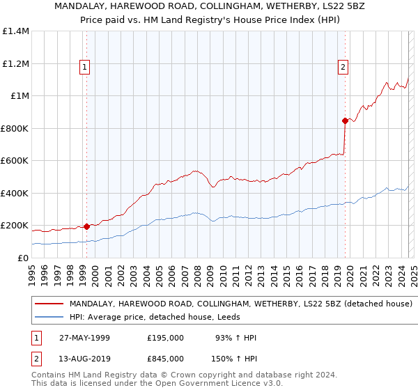 MANDALAY, HAREWOOD ROAD, COLLINGHAM, WETHERBY, LS22 5BZ: Price paid vs HM Land Registry's House Price Index