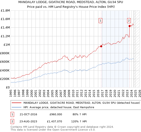 MANDALAY LODGE, GOATACRE ROAD, MEDSTEAD, ALTON, GU34 5PU: Price paid vs HM Land Registry's House Price Index