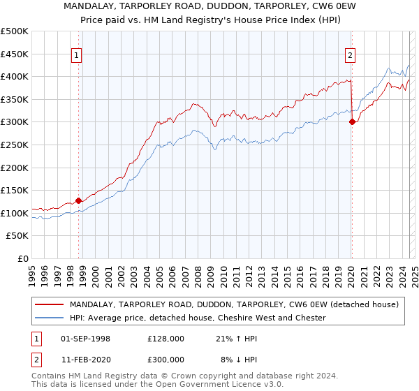 MANDALAY, TARPORLEY ROAD, DUDDON, TARPORLEY, CW6 0EW: Price paid vs HM Land Registry's House Price Index