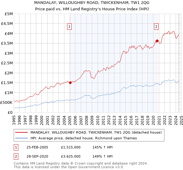 MANDALAY, WILLOUGHBY ROAD, TWICKENHAM, TW1 2QG: Price paid vs HM Land Registry's House Price Index